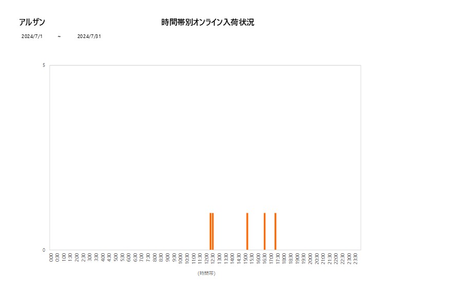 詳細時間別アルザン202407グラフ